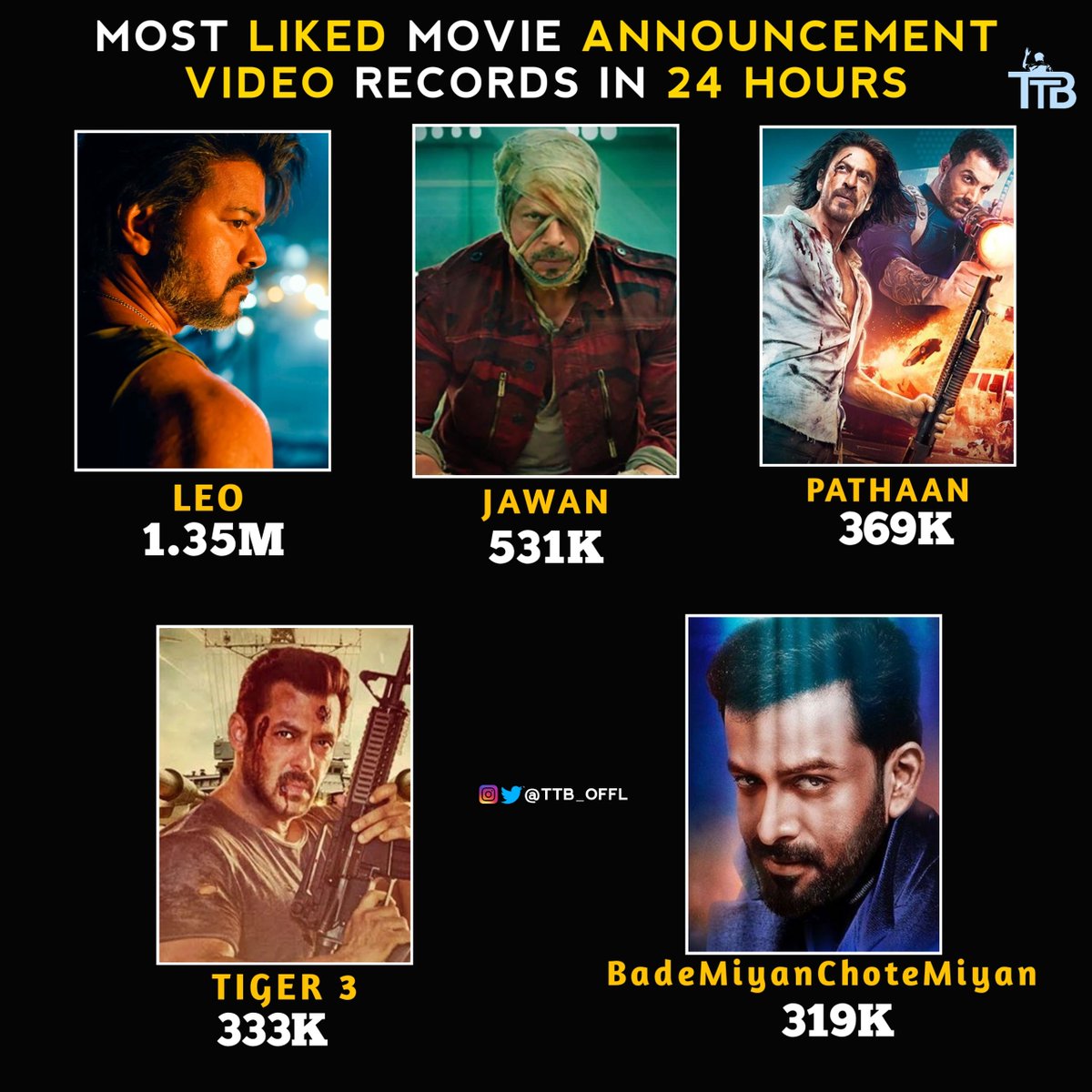 dongri🤠 on Twitter "RT TTB_Offl Most Liked Movie Announcement Video
