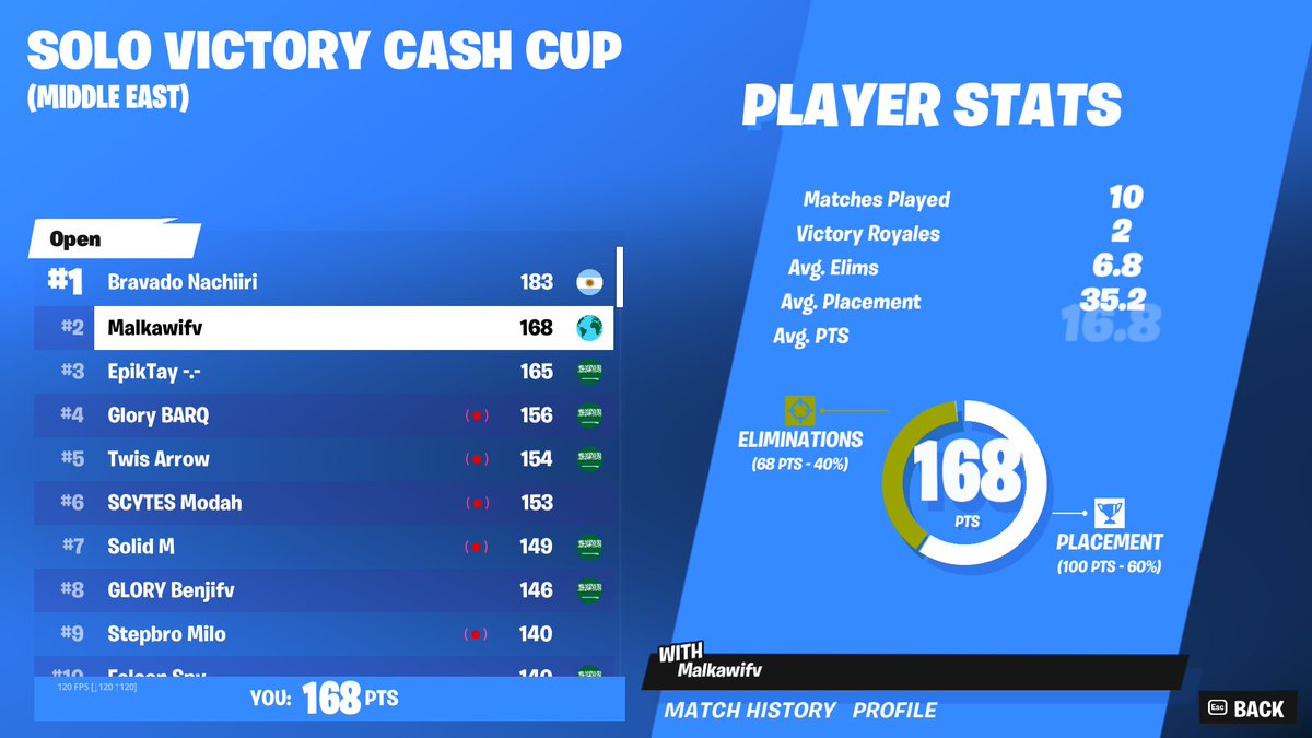 🥈in solo cc 
<a href="/CrowEsports_/">Crow Esports</a> 
gonna drop a bit