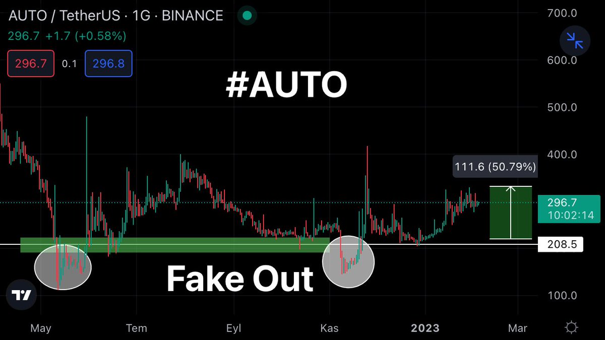 BitcoinveKripto's tweet photo. 📢 #AUTO 1G GRAFİK ANALİZİ 🟢
$AUTO Belirtmiş olduğumuz destek kale gibi çalışmış ve sonrasında ise bize %50🟢 Oranında kâr sağlamış. Destek ile gene alınabilir. ✍️🍀
#AUTOUSDT #AUTOBUSD #AUTOUSD #AUTOUSDC #kriptopara #kripto #altcoin #altcoins https://t.co/e1QdfEnEQb
