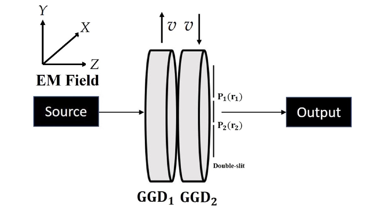 OpticaPubsGroup's tweet image. Via #OPG_JOSA_A: Generation of cross-spectrally pure electromagnetic fields using a pair of moving diffusers ow.ly/O5sT50MH4jW #StatisticalOptics #OpticalCoherence