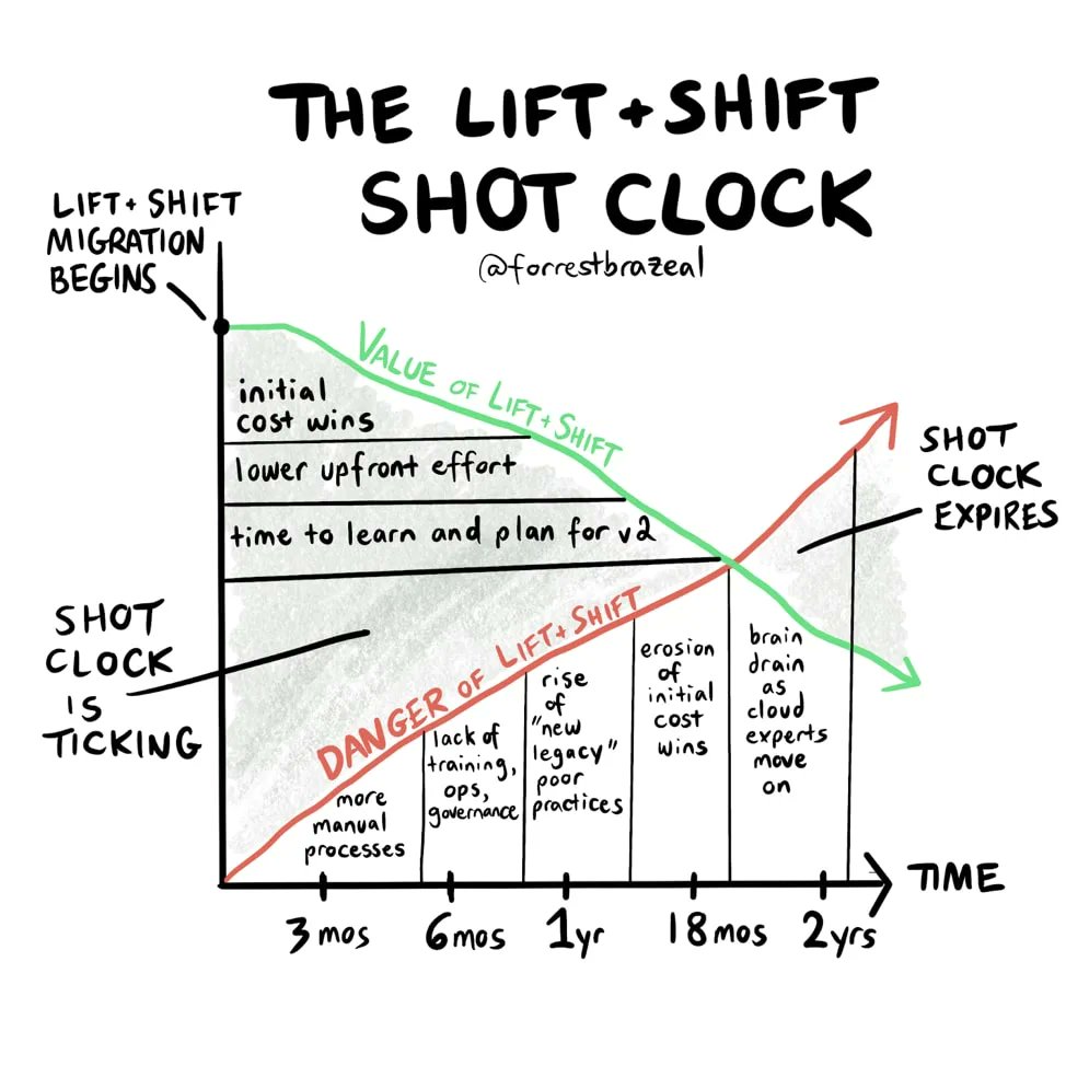 Bilgin Ibryam on Twitter "The liftandshift shot clock Cloud doesn’t