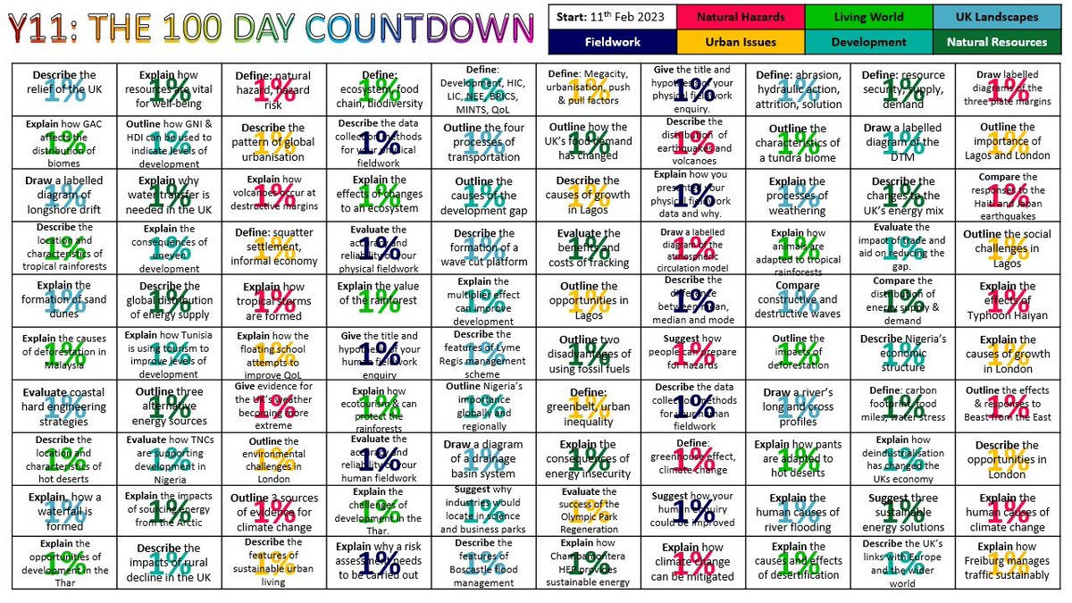TweetcherT's tweet image. So I bit the bullet and did it myself (AQA spec). Thanks to @missgeog92 for the original idea, I found starting from scratch helped to condense the content a little bit! Link to download: docs.google.com/presentation/d…
