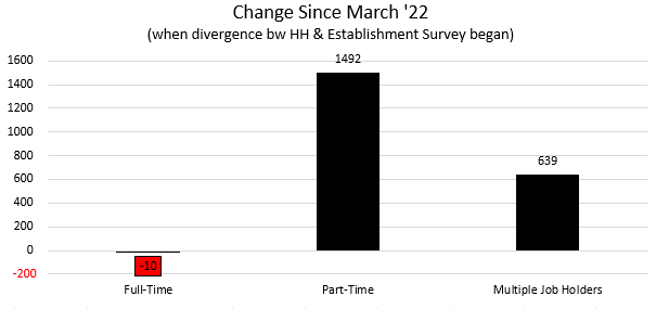 TT_Investors's tweet photo. @HedgeyeUSA: '@KeithMcCullough Distilled take:  Still decent labor data, some combo of real &amp; illusory strength.  In combo w/ goods economy ↓, tighter credit  and HH savings, spending, credit card, consumer survey data … https://t.co/rJYC1oVBw0, see more https://t.co/5Lypu8rcBG