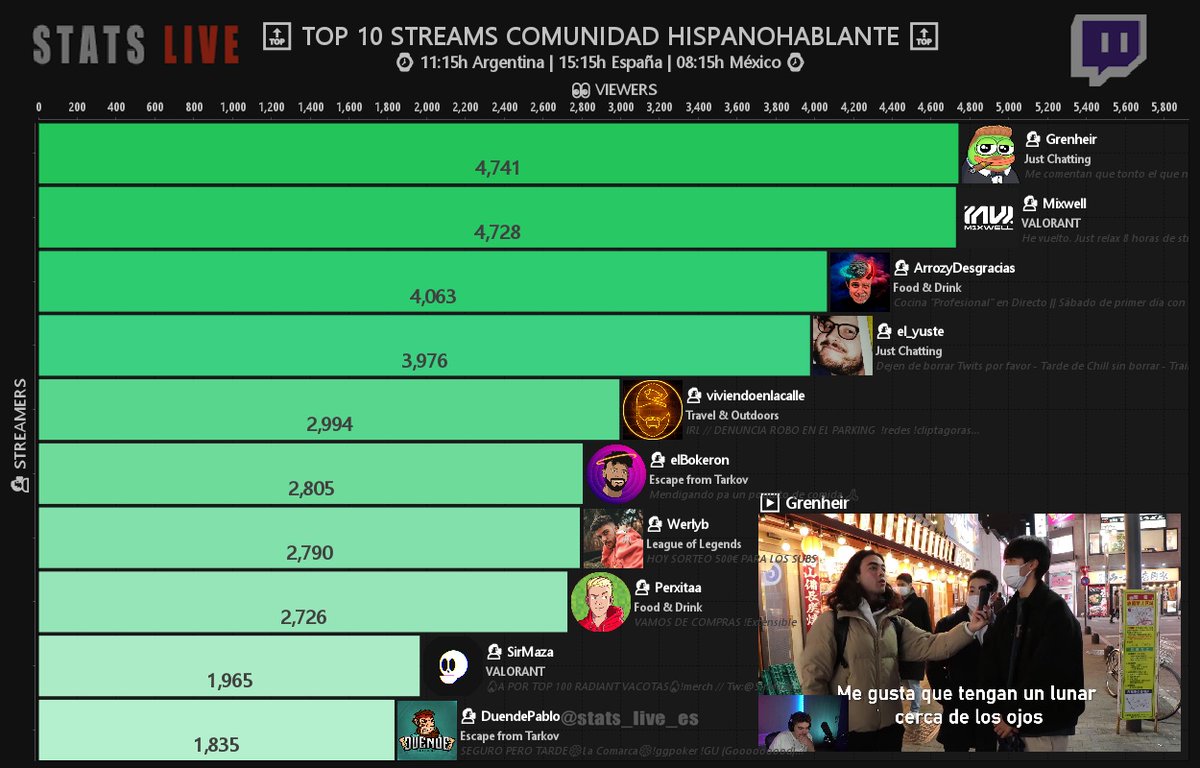 Sᴛᴀᴛs Lɪᴠᴇ🔴| Tᴡɪᴛᴄʜ Hɪsᴘᴀɴᴏ on Twitter: 