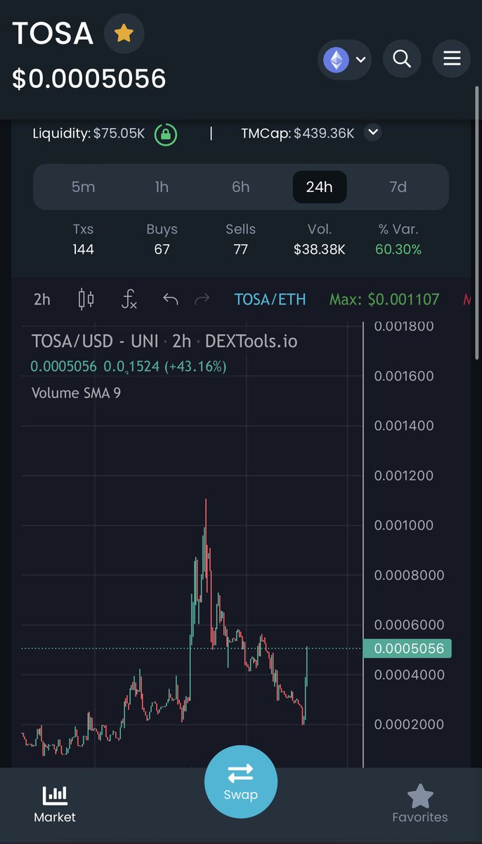 Looks like the next weekend leg up started for TOSA. Last weekend it went to 1 mil. This weekend…??🤔😏 Skutnu called, web v3 is gonna be live soon. Something bullish is smelling🐽🐽🐽

dextools.io/app/ether/pair…

#tosa #tosainu