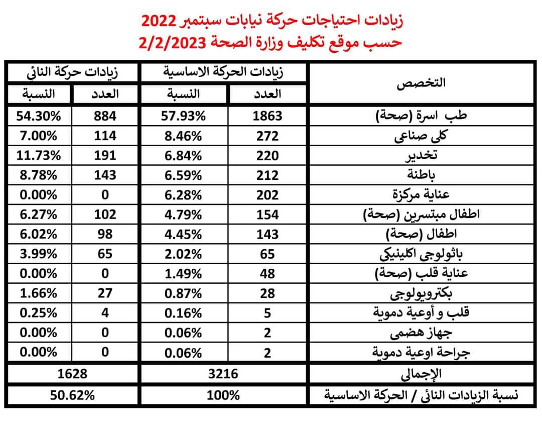 Sara32868092's tweet photo. #فين_مستشفيات_الأمانة 
#اطباء_النائي_ضحايا https://t.co/cKylHfM9Yp