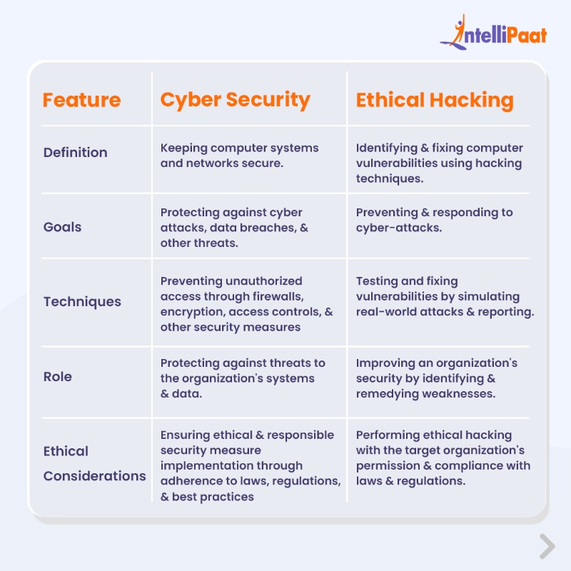 Intellipaat's tweet photo. Unleash the Difference Between Cyber Security & Ethical Hacking
.
#CyberSecurity #EthicalHacking #DigitalDefense #InfoSec #WhiteHatHacking #Hacktivism #OnlineSafety #CyberWarfare #SecureTheNet #Intellipaat