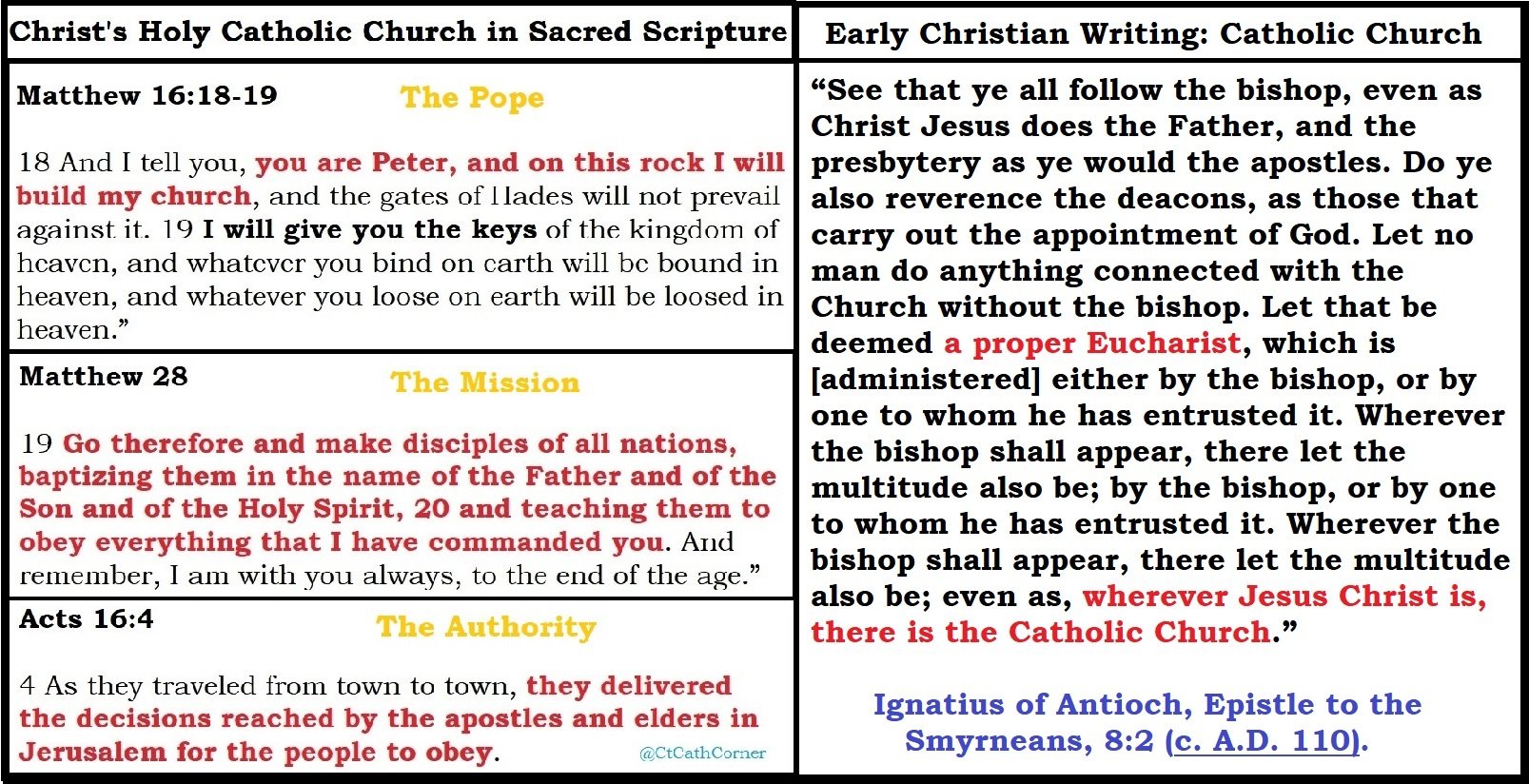 Julie CTCatholicCorner On Twitter jdpeterson1689 Wrong Jesus Didn t julie-ctcatholiccorner-on-twitter-jdpeterson1689-wrong-jesus-didn-t