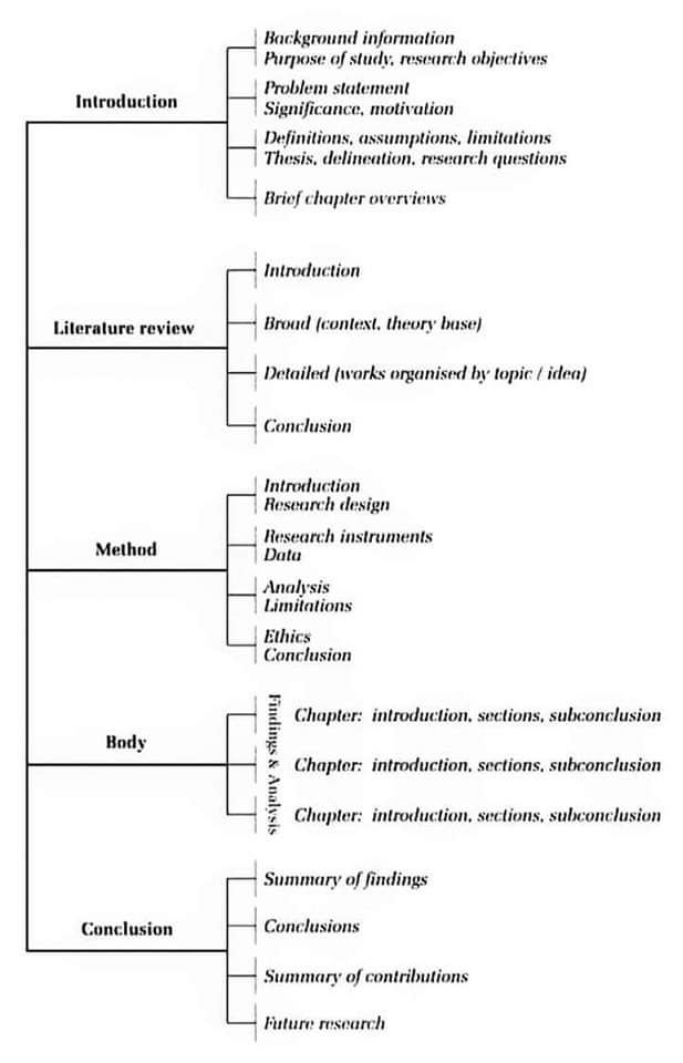 Thesis flowchart #research #researcher #AcademicTwitter #phdlife #thesis #phdchat #phdlife