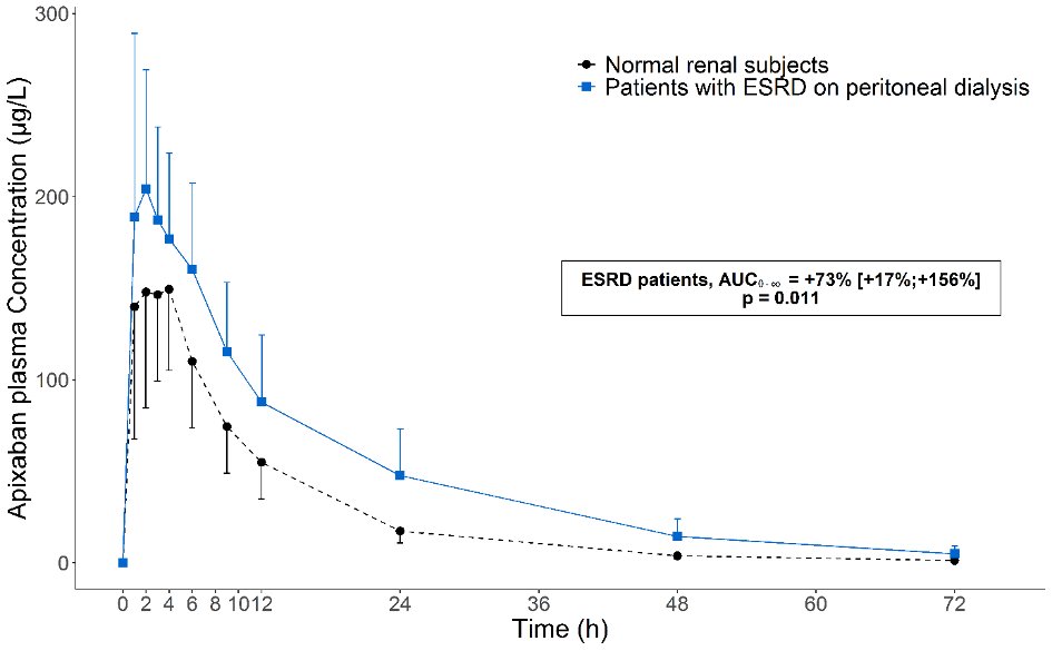 🔥Pre-print results💡: 
ELIQUIS 5mg💊
⛔️+73% overdosing⛔️in phase 1 trial comparing 12 ESRD ppl with #peritonealdialysis to 12 matched #controls

#NephTwitter #MedTwitter 
Dose reduction?

👏🏽to the dream team: @PaulPeyro <a href="/maxenceficheux/">Ficheux</a> <a href="/ClemenceBechade/">Clémence Béchade</a> <a href="/lobbedez_t/">lobbedez 🇺🇦</a>