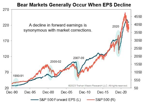 The bear market ain’t over until EPS says so