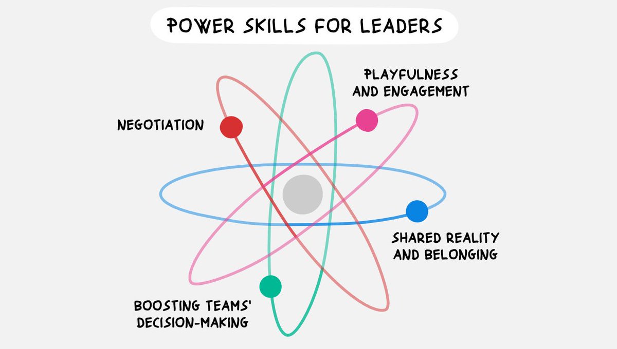 Professors at @iesebschool set out 4 'power skills' for leaders to thrive & succeed in 2023: 1) negotiation to create mutual value 2) engagement through playfulness 3) belonging to create shared reality 4) 'boosting' for decision-making: iese.edu/standout/manag… MT @FerraroRoberto