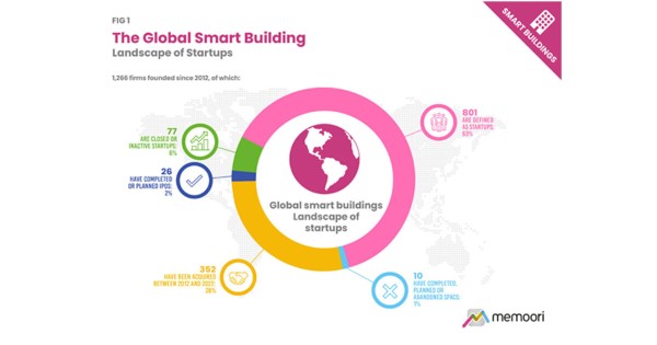 CrucialJobs's tweet image. Funding for smart building startups reached $5.9 Billion in 2022

 #buildingmanagementsystems #bmscontrols #crucialpeople #bems #buildingautomation #smartbuildings tinyurl.com/28rw4ndb