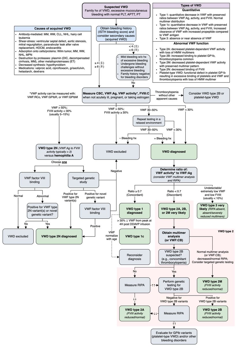 Consolidated flowcharts on
1. Approach to bleeding
2. Working up Thrombocytopenia
3. Working up elevated PT and/or APTT
4. Working up VWD