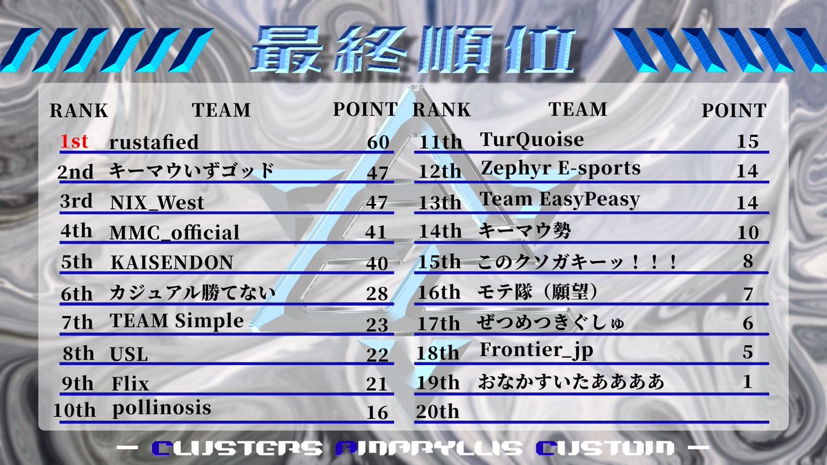 khloe_piyo's tweet photo. キーマウ限定のカスタム、総合4位だったぁ!
スロースターター過ぎて、AIM最後までガバガバ!🫣
味方強くて良かった!楽しめた!
初動負けても笑ってくれるチームが大好きです😳
またやろうね!ありがとうございました!🐣
@rolasaikyomanji
@dal12_AP
#CACUP #ApexLegends https://t.co/QsoiXQM3fL