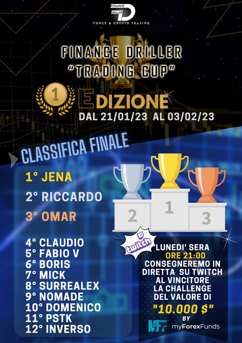 FinanceDriller's tweet photo. Si è conclusa la prima edizione della #FinanceDriller #TradingCup!
Lunedì sera su #Twitch alle 21 la premiazione in diretta.

Sono aperte le iscrizioni alla seconda edizione che inizierà il 13 febbraio, iscrivetevi sul nostro sito https://t.co/jbHUFmPEwj

#trading #forex #ICT https://t.co/24vgThqLdv