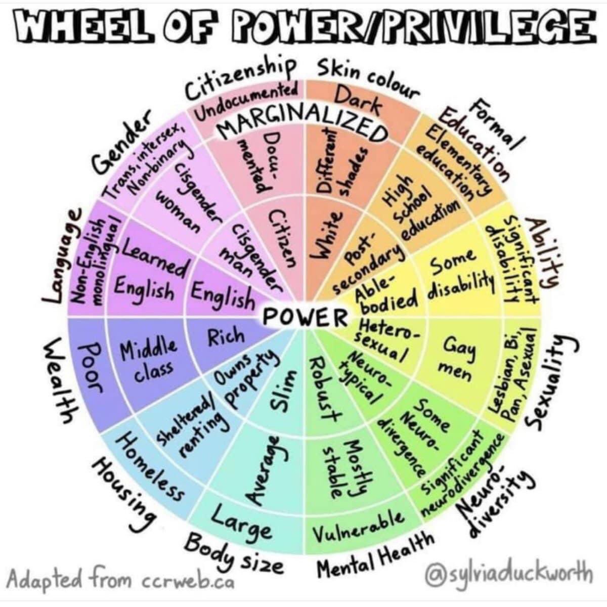 Wheel of Power/Privilege, linking in with the idea of intersectionality (coined by @kimberlecrensaw - where are you on the wheel? Image Credit:@sylviaduckworth 
#intersectionality #privilege #neurodivergence #therapistsconnect