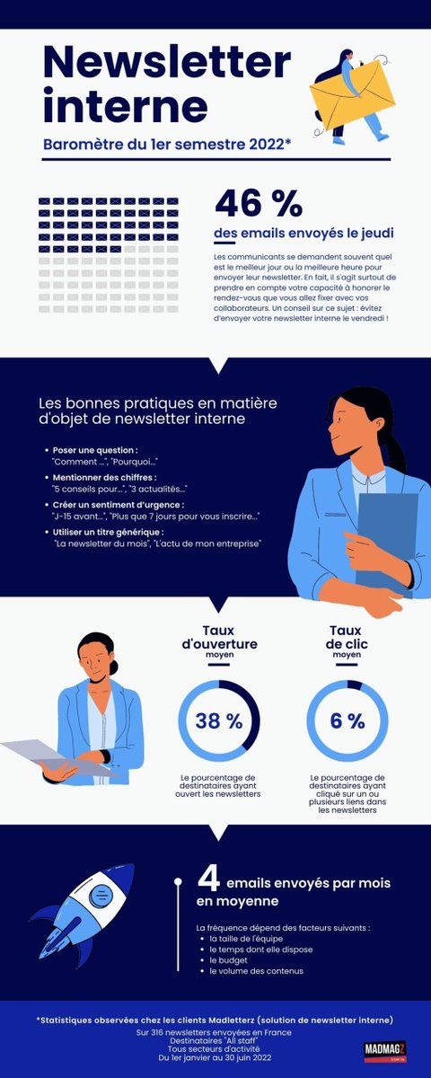 AnthonyRochand's tweet image. [Infographie] -&amp;gt; Le baromètre de la newsletter interne comin.madmagz.news/infographie-le… via @MadmagzComIn #ComInterne #ComPublique #Communication