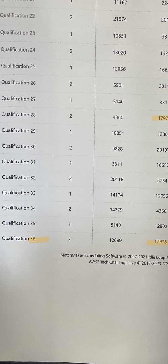 RoboKaiRobotics's tweet image. Just passed inspection, time to compete! 👍🏼

Schedule is posted below ⬇️ 

It’s game time 💛💪🏼

Check us out here: youtube.com/live/p0saB6MxB…