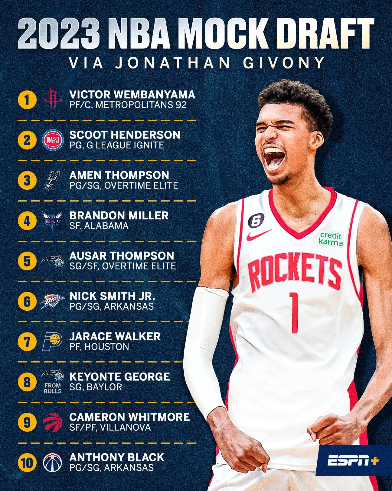 Jonathan Givony on X: First ever 2024 mock draft up on ESPN today, with  what's shaping up as a wide-open, fascinating class. Dig in:    / X
