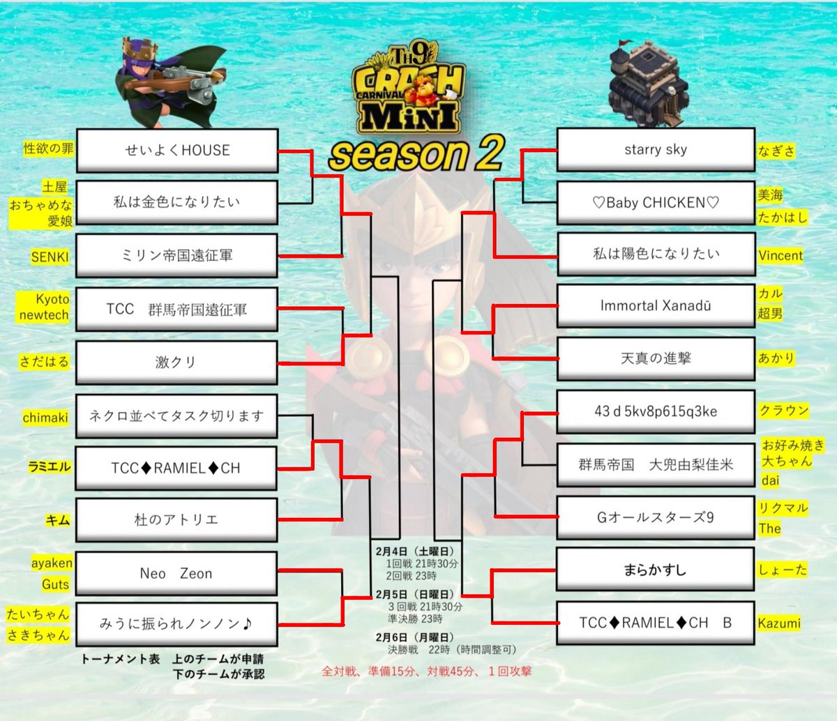 CrashTh9's tweet photo. TCCmini season2速報

大きなトラブルもなく2回戦が終了しました。
明日は21時半～3回戦
23時～準決勝があります。

勝ち上がった8チームの皆さん、ファイトです🔥🔥🔥
#TCCmini
#クラクラ https://t.co/qpYHXHNJdR