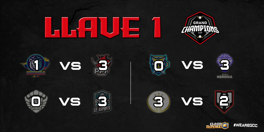 𝐑𝐄𝐒𝐔𝐋𝐓𝐀𝐃𝐎𝐒 • 𝐋𝐋𝐀𝐕𝐄 𝟏 📊

Jugados los Octavos de Final de nuestra Tercera Edición, así quedaron los resultados correspondientes a la Llave 1 de los PlayOffs! 🔥

GGWP equipos! Muchas felicidades! ✨

#WeAreGCC #ClashRoyale #Gaming