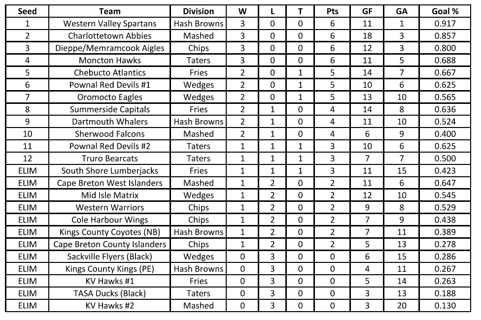 Ladner's Source for Sports Spud Hockey Tournament tweet media