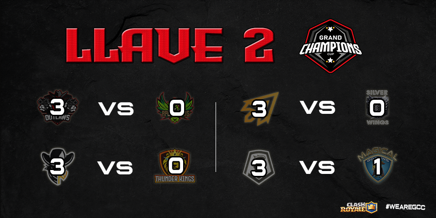 𝐑𝐄𝐒𝐔𝐋𝐓𝐀𝐃𝐎𝐒 • 𝐋𝐋𝐀𝐕𝐄 𝟐 📊

Jugados los Octavos de Final de nuestra Tercera Edición, así quedaron los resultados correspondientes a la Llave 2 de los PlayOffs! 🔥

GGWP equipos! Muchas felicidades! ✨

#WeAreGCC #ClashRoyale #Gaming