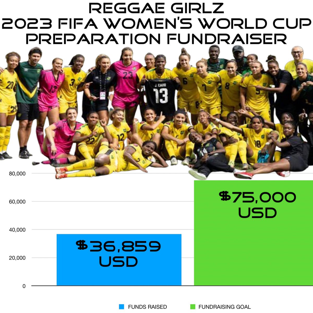 Reggae_Girlz_F's tweet image. We’re halfway to our goal.  Please consider supporting by clicking on link in our bio.  All funds raised will be used to directly pay vendors to support Reggae Girlz needs like lodging, airfare, ground transportation, food, etc.