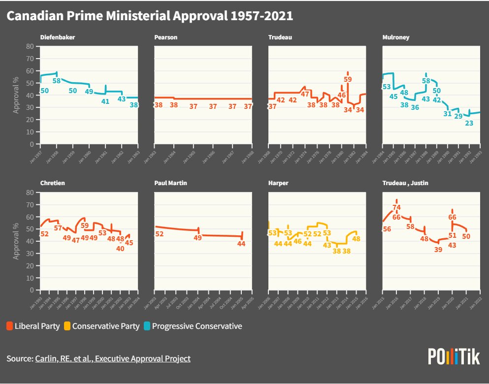 Pollitik_Lab's tweet photo. Take a peek at Canada’s Prime Minster approval ratings from 1957 to 2021. It’s a fascinating look at Canada’s long-term political trends and what they may say about the future. 

#Canada #PoliticalScience #Statistics #PrimeMinister https://t.co/Gj0OGJR4NJ