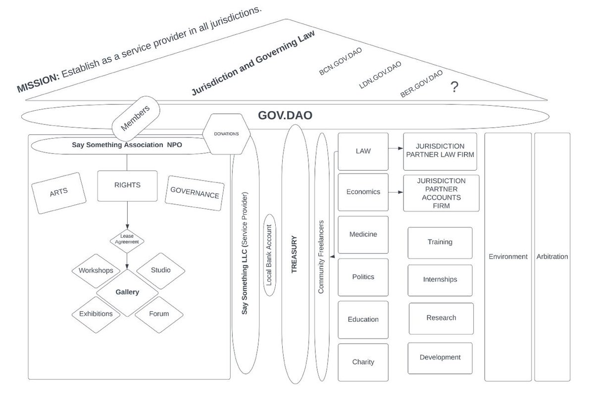 AMA. This structure is already operational in Barcelona, Spain. Inviting questions and comments. I am looking for interested contacts in all jurisdictions who want to explore setting up something similar in their country. <a href="/BcnSay/">SaySomethingBCN</a> 
#LAW #BLOCKCHAIN #Governance #GOV #rights #NPO