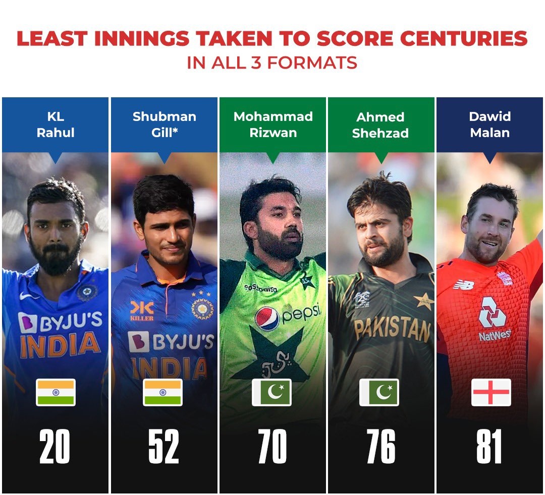 Least innings taken to score centuries in all 3 formats.

📸: Sportskeeda

#KlRahul #ShubmanGill #MohammadRizwan #AhmadShahzad #DawidMalan #Cricket