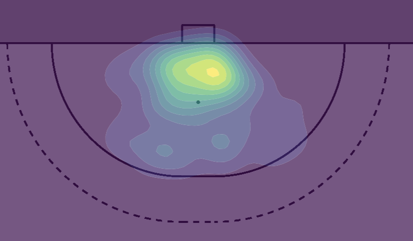 allison_k13's tweet image. Tournament Field Goal Map

A majority of the goals scored in this tournament were either direct shots or tips taken below or around the stroke mark. 

There were also many goals that were taken from the top of the circle. 

There were minimal goals from the sides.
#HWC2023