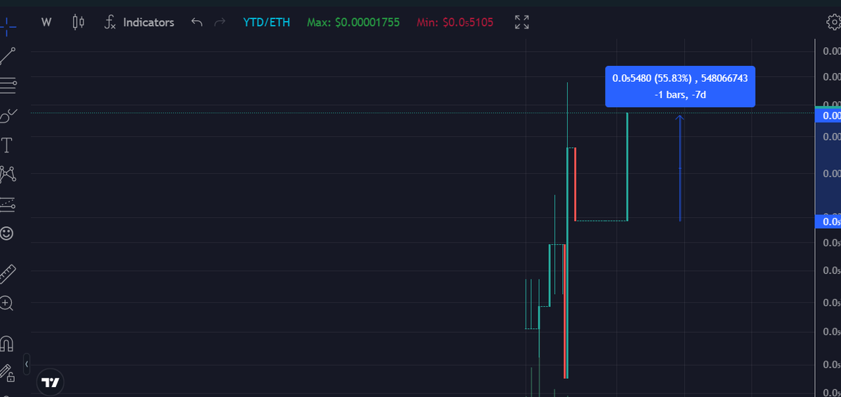 token_ytd's tweet photo. %50 Yükseldi ve pump artarak devam edecek.
Quickswap Satın Al: https://t.co/J1YxfqxjKH
#Shiba #pump #BTC #vforkripto #PancakeSwap #BSCGemsAlert #dailypump https://t.co/pQkjah3P9C