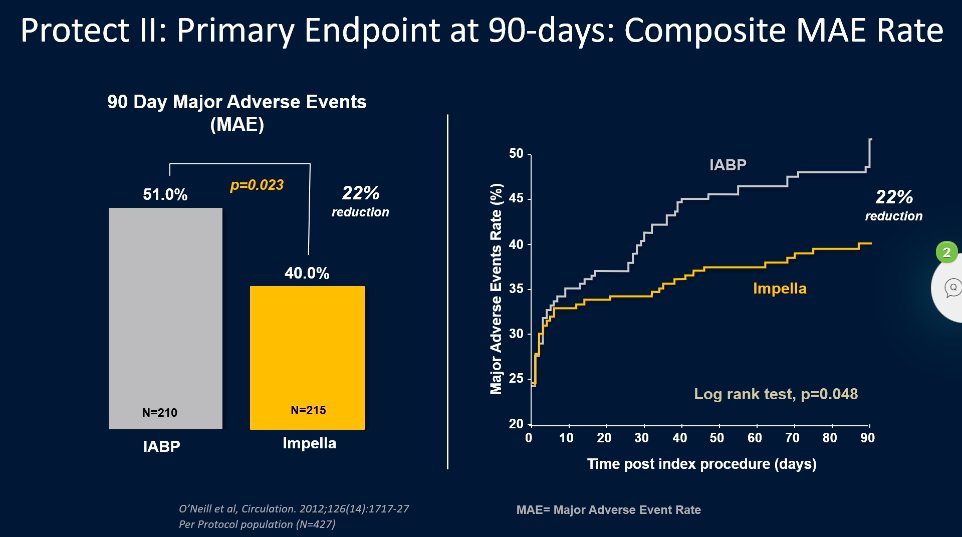 HJRyooAli's tweet photo. #HHFS2023 @AlpeshShahMD 
Let's talk next about HOW we do PCI!
💥PROTECT-II: Impella-assisted better than IABP-assisted PCI.
But why?
📍Reduced complications
📍Enables optimal lesion selection
📍Renal protection https://t.co/QQpUN4qGQ6