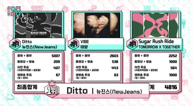 bloglaBANANA's tweet photo. [#Ditto7thWin] #NewJeans @NewJeans_ADOR consiguen la séptima victoria para su éxito #DITTO.

🏆¡Felicidades!🏆

Ha sido en el programa Music Core con el pre-lanzamiento de su trabajo #OMG:
👉https://t.co/E7SfbJg4Bp https://t.co/QQmFSn7XE5