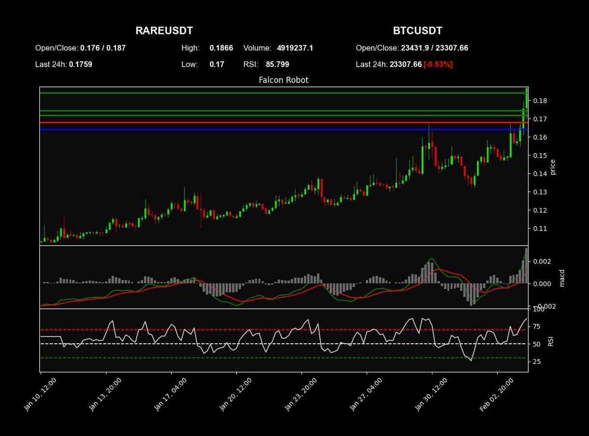 #اغلاق #RAREUSDT
🟢شراء:  0.1641
🚀وقف خسارة متحرك: 0.1679

🎯الاول: 0.1717 ✅ 4.62%
🎯الثاني: 0.1743 ✅ 6.19%
🎯الثالث: 0.1841 ✅ 12.19%  

الارباح: 509%  
الخسارة: -264% 
المجموع: 245%
نسبة الربح الاجمالي: 12.24%
