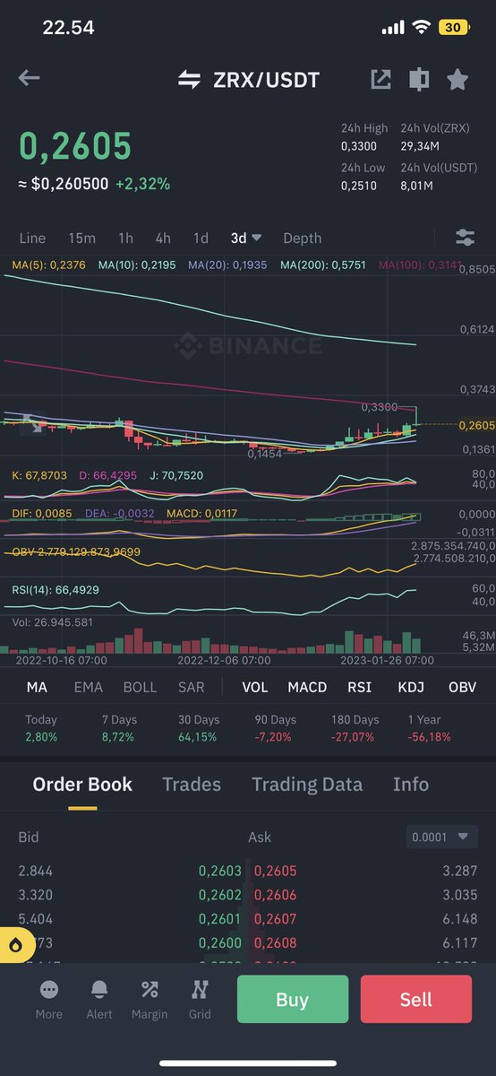 adi296's tweet photo. Wtf is going on here? I put my tp at ma100 3d tf… and it touch on spot market but not on future market… how come the chart can different 😑@binance #ZRX #ZRXUSDT #Binance #cryptocurrencies #cryptocurrency https://t.co/y8pgz3gs61