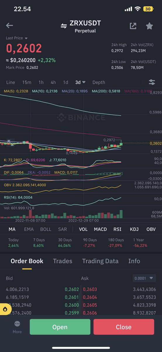 adi296's tweet photo. Wtf is going on here? I put my tp at ma100 3d tf… and it touch on spot market but not on future market… how come the chart can different 😑@binance #ZRX #ZRXUSDT #Binance #cryptocurrencies #cryptocurrency https://t.co/y8pgz3gs61