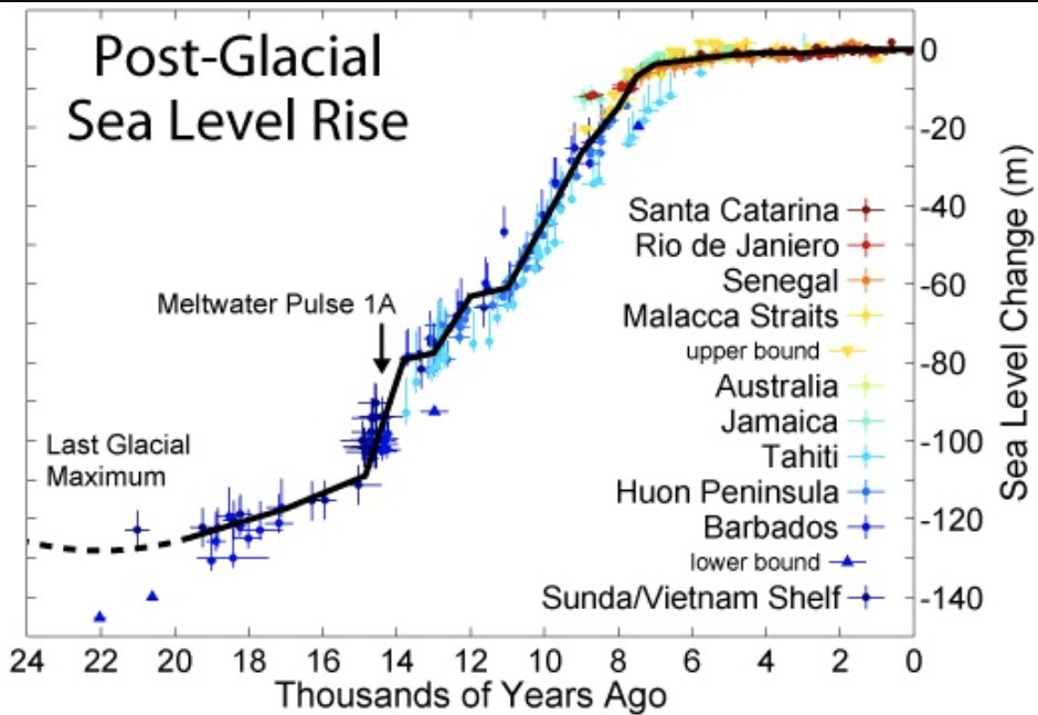arcanebear's tweet photo. @TheDisproof @ScottAdamsSays I should have you go a little bit closer if you want to speak of sea level rise and its relevance to our society today. Meltwater pulse 1A. Over a hundred-plus meters just 12k years ago. So, it is clearly not caused by us recently.  I suggest you do a bit more research. https://t.co/SeCJQ6vfWw