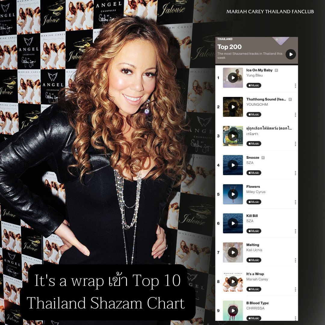 MariahCareyTH's tweet photo. #News ไม่ต้องบอกว่าอายุเท่าไหร่ สำหรับ It's a wrap เพลงจากปี 2009 ที่เป็นเพลงในอดีตเพียงหนึ่งเดียวที่เป็นกระแสอยู่บน Shazam Chart ของ Top 10 ในประเทศไทยขณะนี้ #มี่เป็นสาวเลือดกรุ๊ปBeautiful #MariahCarey #JUSTICEFORITSAWRAP https://t.co/iMlDcQz6RB