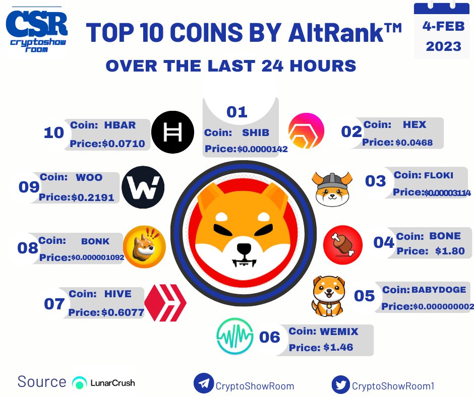 Top 10 Coins by Lunarcrush AltRank™ over the last 24 hours
Date: 4 FEB, 2023 @ 16:00 UTC
$SHIB $HEX $FLOKI $BONE #BABYDOGE $WEMIX $HIVE $BONK $WOO $HBAR

#CryptoNews #cryptoupdate #BTC #bscgems #nfts #nftshillers #nftartist  #nftcollectors #NFTGiveaway #NFTCommunity #airdrop