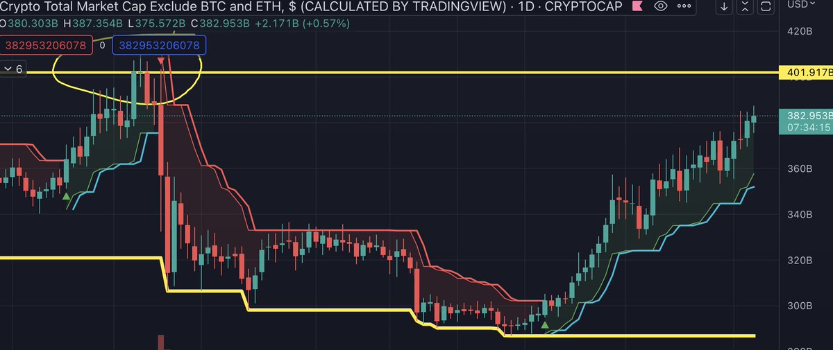 ✨UPTrends are gaining momentum. 
✨BTC.D is trending lower 
✨ TOTAL3 (380B) has an obvious target at 401B. 
Just some fun symmetry for higher alt prices over the next few days.