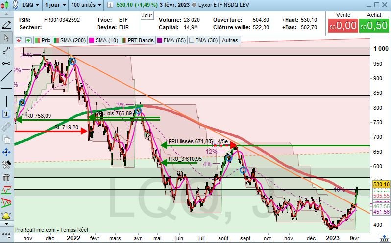 Argonuii's tweet image. ⌛️ Exposition Tech US MT :
#LQQ (PRU 671,6 ; pas de SL)