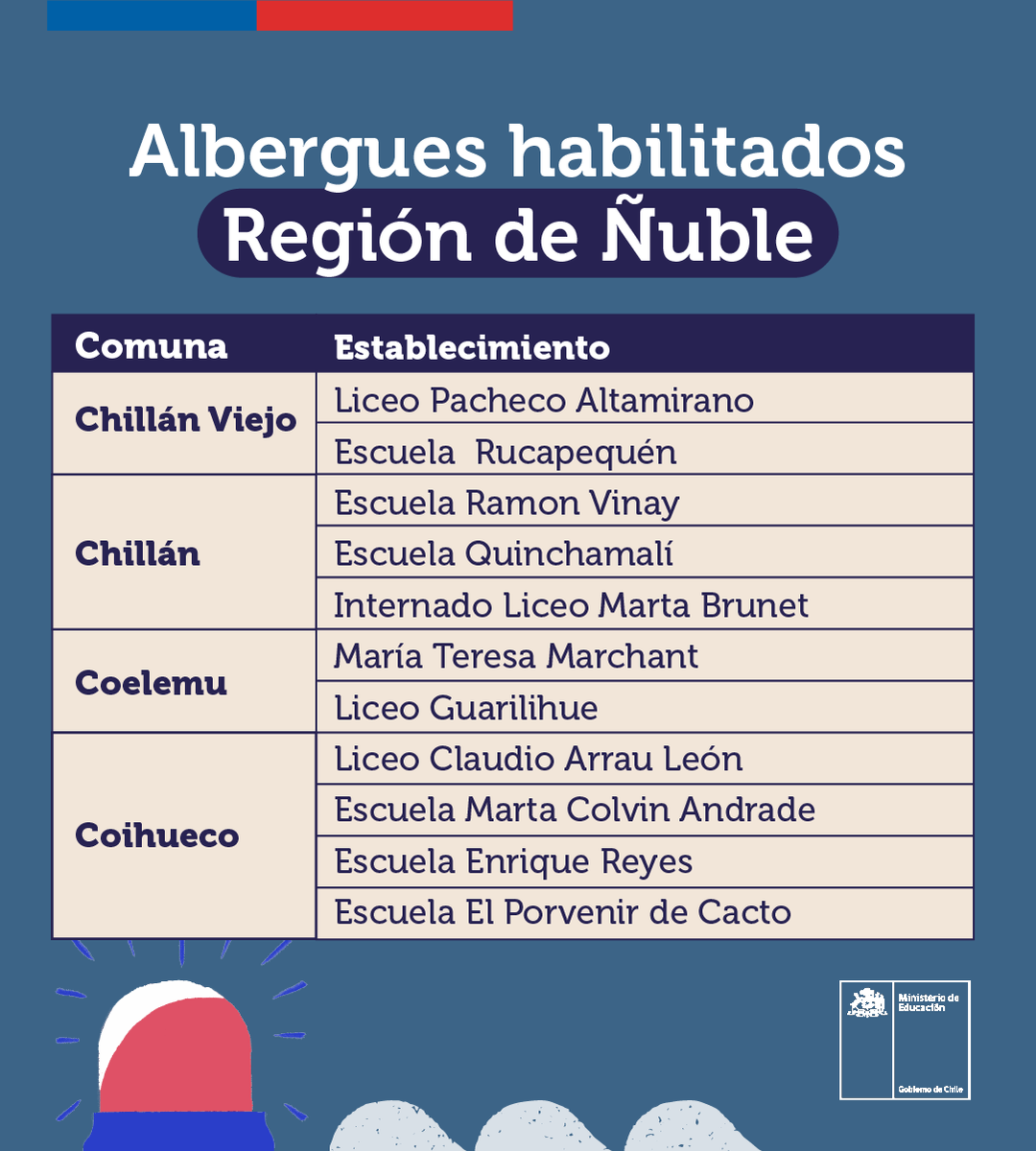 subeduc's tweet photo. Actualización. Habilitamos 27 albergues en Biobío y 21 en Ñuble para recibir a quienes han sido afectados por los #IncendiosForestales.

Seguiremos trabajando para entregar nueva información.

Albergues en #Biobío y #Ñuble👇 https://t.co/M95yAF47Su