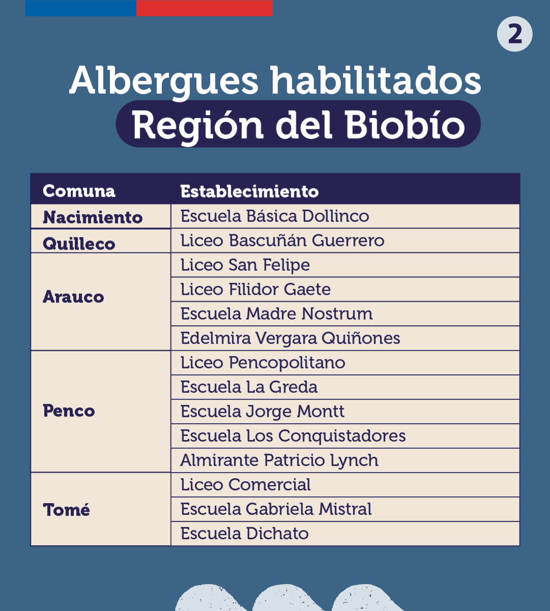 subeduc's tweet photo. Actualización. Habilitamos 27 albergues en Biobío y 21 en Ñuble para recibir a quienes han sido afectados por los #IncendiosForestales.

Seguiremos trabajando para entregar nueva información.

Albergues en #Biobío y #Ñuble👇 https://t.co/M95yAF47Su