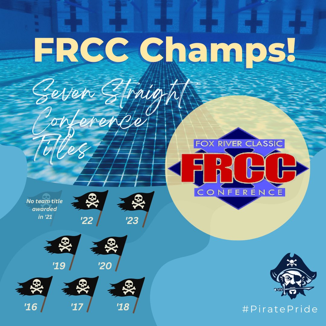 Bay Port Boys Swim (@bayportboysswim) on Twitter photo 🚨FINAL TEAM SCORES🚨
<a href="/BayPortHS/">Bay Port High School</a> breaks the record for FRCC championship margin of victory with a 228-pt win, for its seventh straight title
🏆🏆🏆🏆🏆🏆🏆
The Pirates scored 606 pts, tying the 09-10 BP team for the most in FRCC history.
🥇BP 606
🥈SHN 378
🥉GBU 311 🚨FINAL TEAM SCORES🚨
<a href="/BayPortHS/">Bay Port High School</a> breaks the record for FRCC championship margin of victory with a 228-pt win, for its seventh straight title
🏆🏆🏆🏆🏆🏆🏆
The Pirates scored 606 pts, tying the 09-10 BP team for the most in FRCC history.
🥇BP 606
🥈SHN 378
🥉GBU 311
