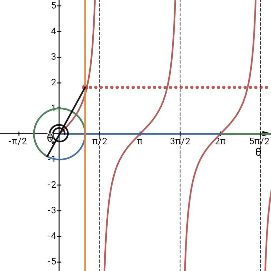 mathterminal's tweet photo. y=tan(x)
https://t.co/3rXT9Qy3rh
#desmos https://t.co/F0AakCF9IS