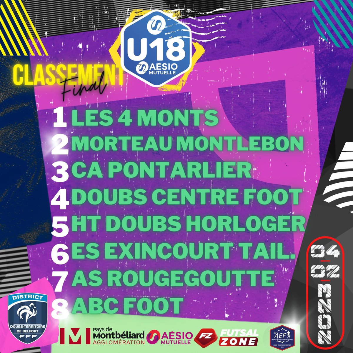 District de Football Doubs-Territoire de Belfort (@districtfootdtb) on Twitter photo | CLASSEMENTS | U15G/U18G
2️⃣ FINALES FUTSAL se sont déroulées en ce 4️⃣ février à Montbéliard
Merci à nos partenaires 🙏
▪️<a href="/AesioMutuelle/">AÉSIO mutuelle</a>
▪️Crédit Agricole Franche-Comté
▪️<a href="/futsalzoneTV/">Futsalzone.tv</a>
▪️Le Géant du Foot
▪️Pont Sports
Les classements finaux des catégories U15G/U18G ⤵️ | CLASSEMENTS | U15G/U18G
2️⃣ FINALES FUTSAL se sont déroulées en ce 4️⃣ février à Montbéliard
Merci à nos partenaires 🙏
▪️<a href="/AesioMutuelle/">AÉSIO mutuelle</a>
▪️Crédit Agricole Franche-Comté
▪️<a href="/futsalzoneTV/">Futsalzone.tv</a>
▪️Le Géant du Foot
▪️Pont Sports
Les classements finaux des catégories U15G/U18G ⤵️
