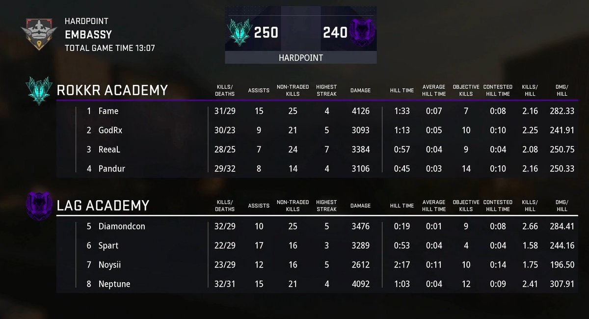 Challengers Intel on Twitter "An absolute nail biter on Map 1 but